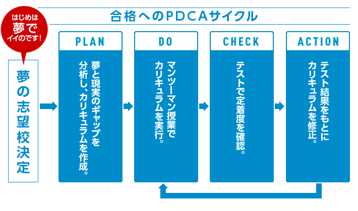 合格へのPDCAサイクル