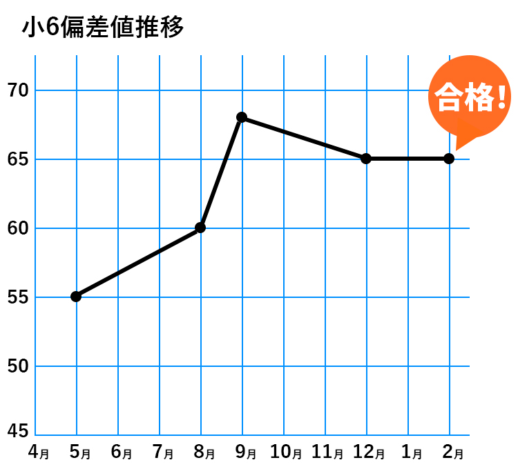偏差値推移グラフ
