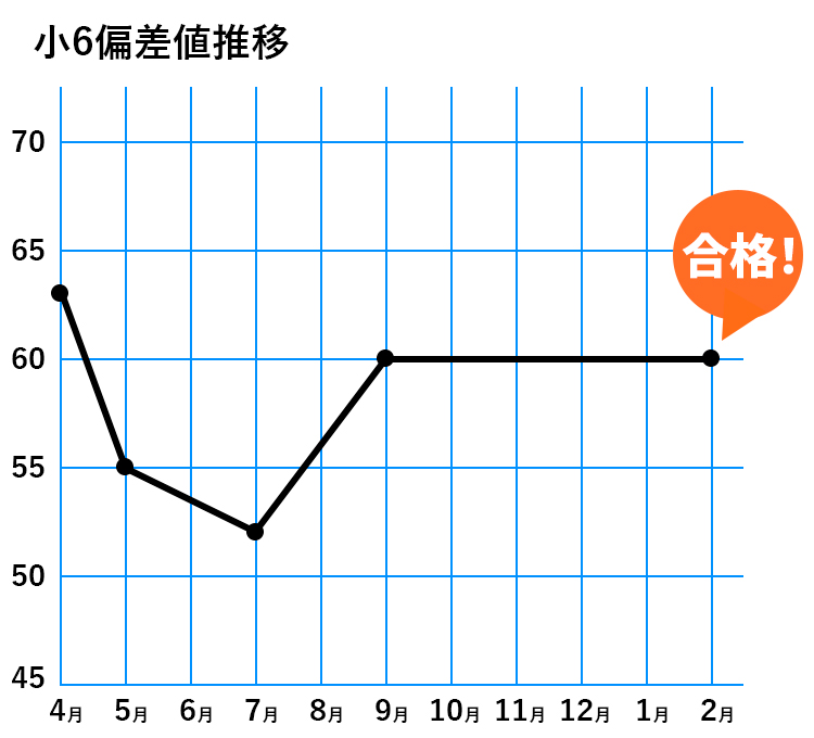 偏差値推移グラフ