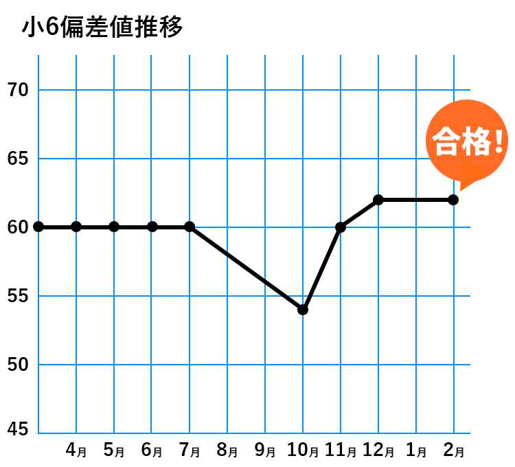 偏差値推移グラフ