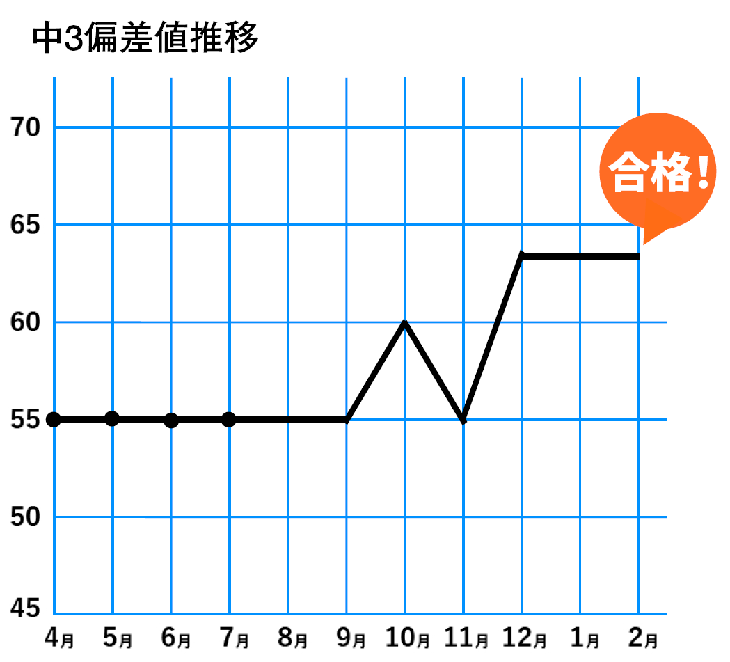 偏差値推移グラフ
