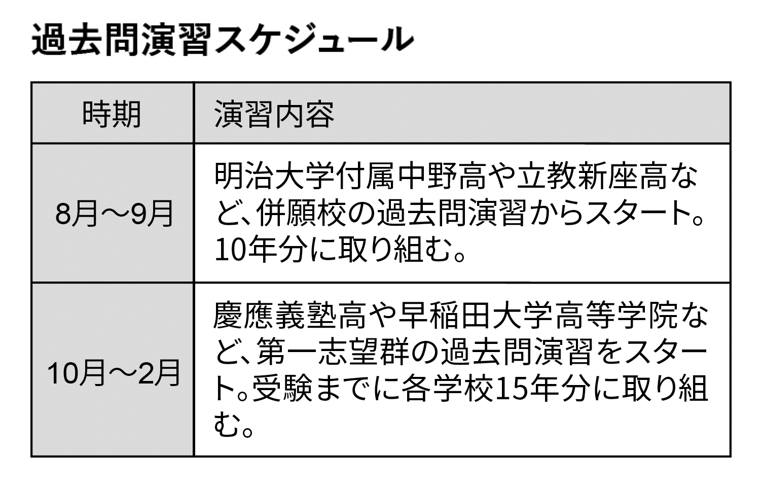 過去問演習スケジュール