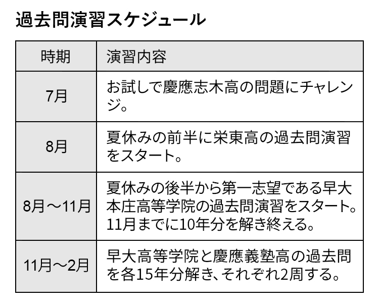 過去問演習スケジュール