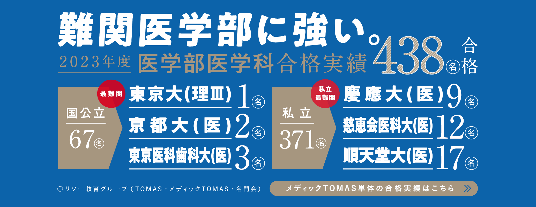 難関医学部に強い。2023年度 医学部医学科合格実績 438名合格 最難関国公立67名 東京大(理Ⅲ)1名 京都大(医)2名 東京医科歯科大(医)3名 私立御三家 私立371名 慶應大(医)9名 慈恵会医科大(医)12名 順天堂大(医)17名 ○リソー教育グループ(TOMAS・メディックTOMAS・名門会) メディックTOMAS単体の合格実績はこちら