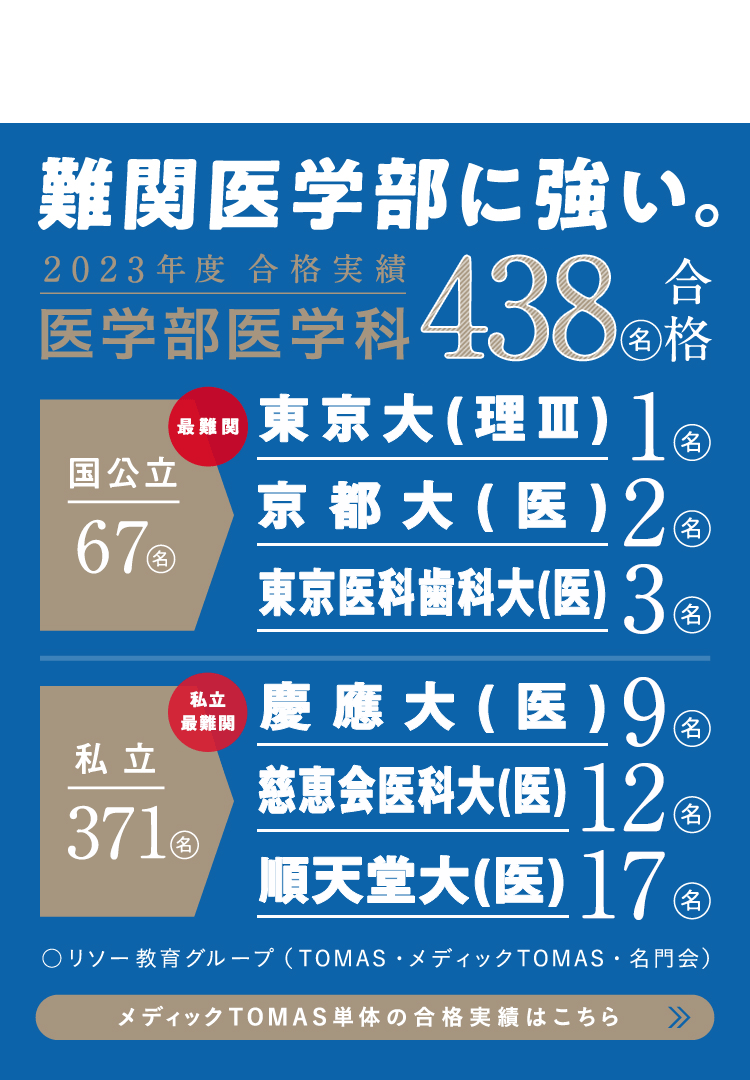 スマホ｜難関医学部に強い。2023年度 医学部医学科合格実績 438名合格 最難関国公立67名 東京大(理Ⅲ)1名 京都大(医)2名 東京医科歯科大(医)3名 私立御三家 私立371名 慶應大(医)9名 慈恵会医科大(医)12名 順天堂大(医)17名 ○リソー教育グループ(TOMAS・メディックTOMAS・名門会) メディックTOMAS単体の合格実績はこちら