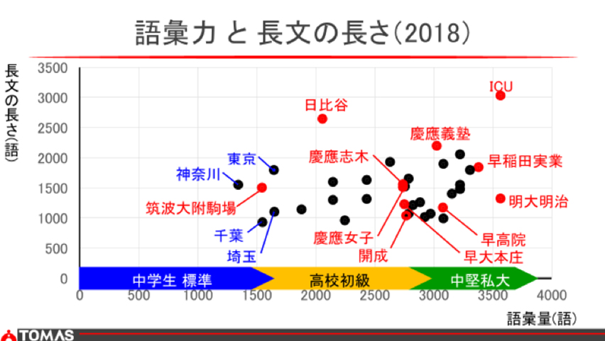 語彙力と長文の長さ 2018