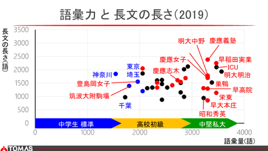 語彙力と長文の長さ 2019