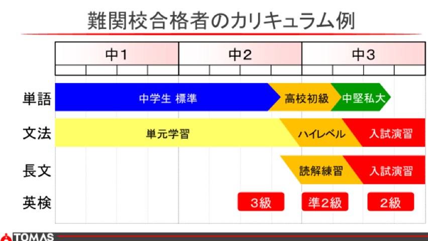 難関合格者のカリキュラム例