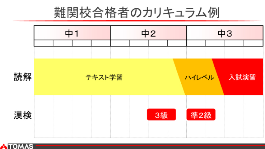 難関合格者のカリキュラム例