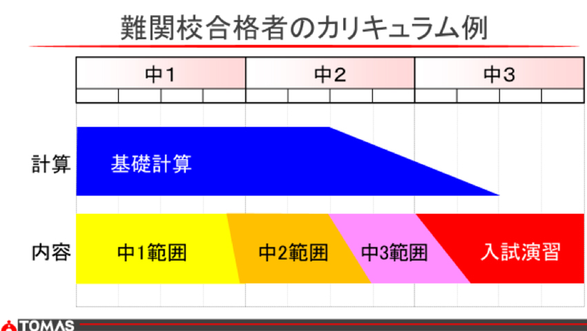 難関合格者のカリキュラム例