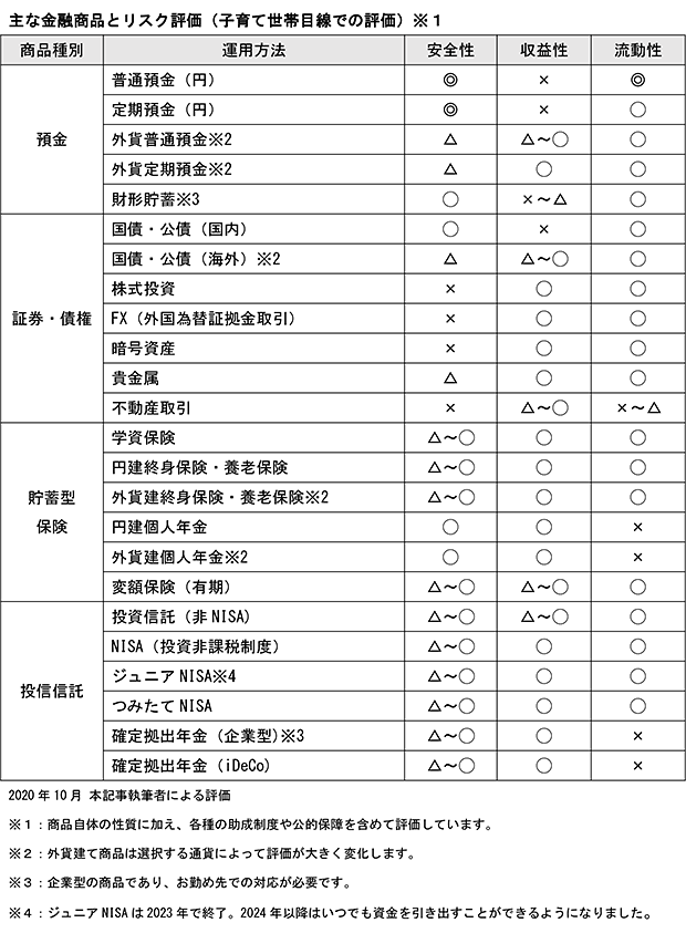 主な金融商品とリスク評価