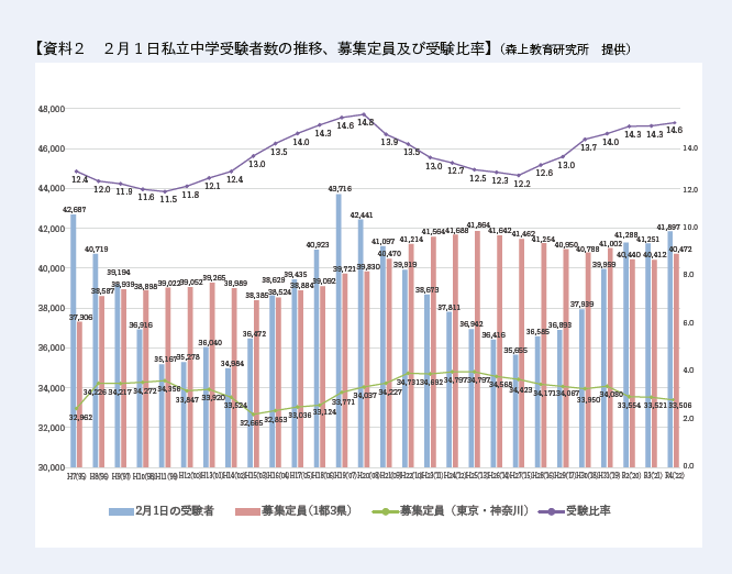 2月1日私立中学受験者数の推移、募集定員及び受験比率（森上教育研究所　提供）