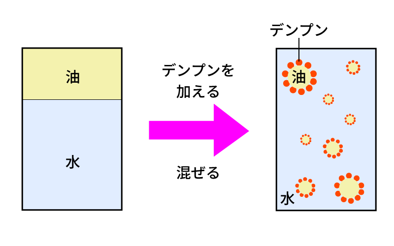 パスタの化学_乳化