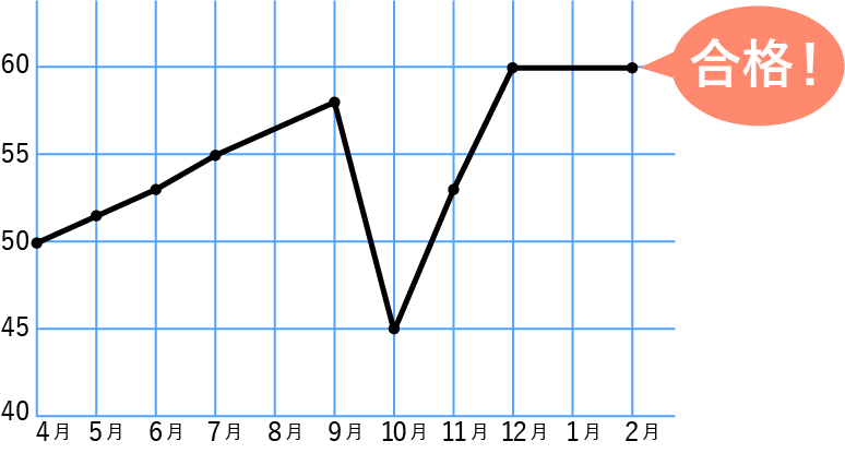 CASE9グラフ_偏差値