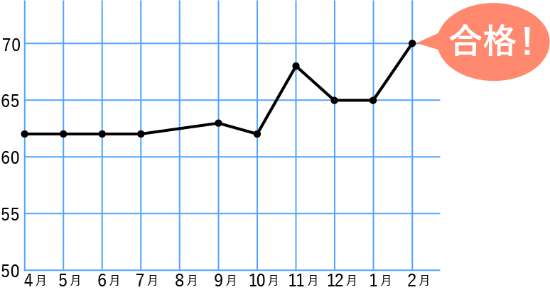 CASE8グラフ_偏差値