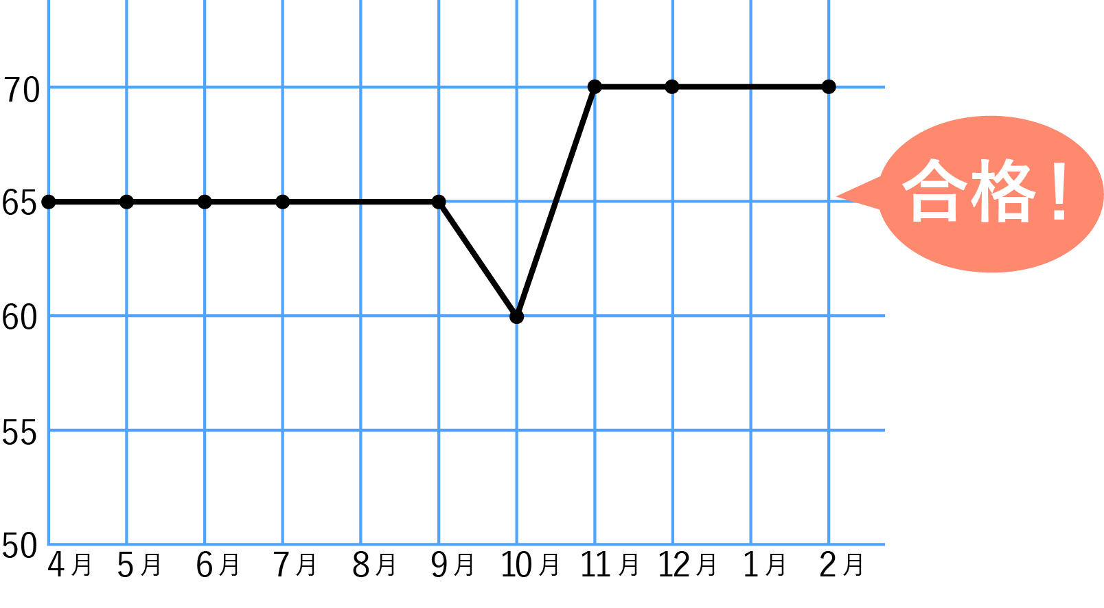CASE7グラフ_偏差値