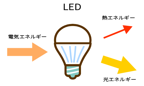 LED電球