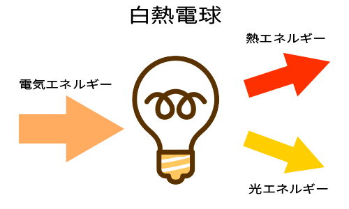 白熱電球のエネルギー変換効率のイラスト