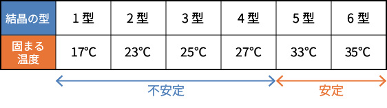 結晶の型とできる温度の関係
