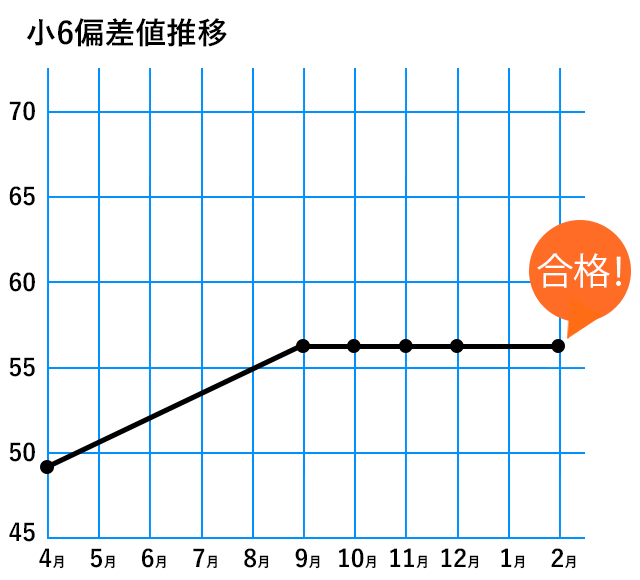 偏差値推移