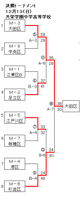 男子決勝トーナメント