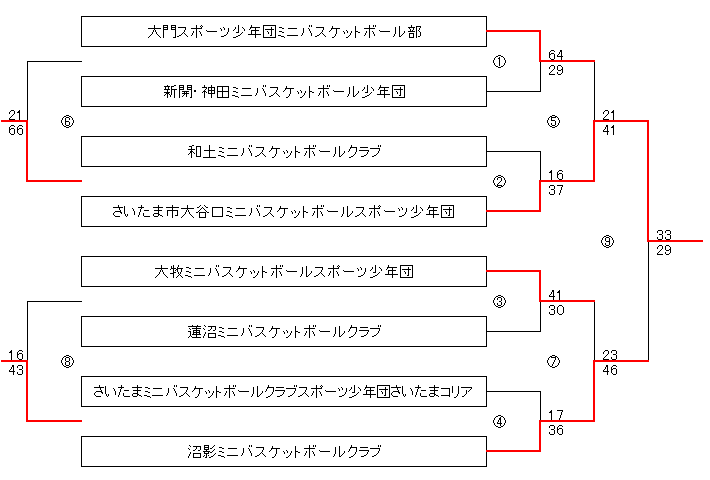 さいたまミニバスケットボール大会男子