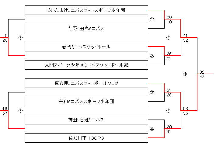 さいたまミニバスケットボール大会女子