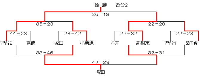 決勝トーナメント