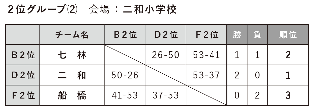 順位決定リーグ