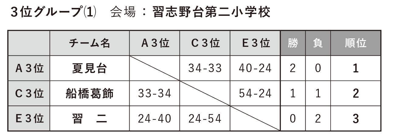 順位決定リーグ