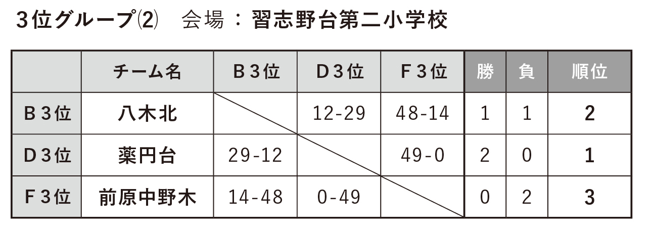 順位決定リーグ